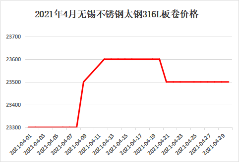 關(guān)于316L價(jià)格的市場(chǎng)探討與解析