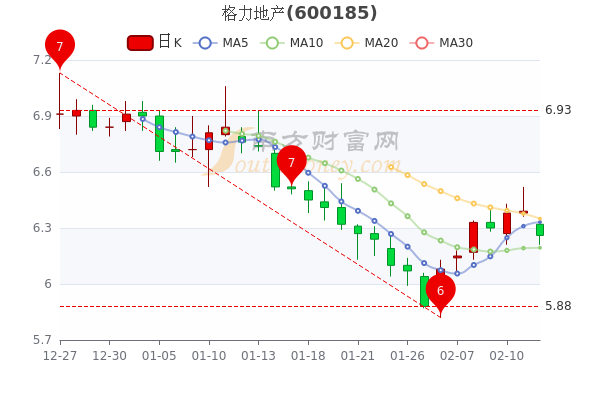 格力地產(chǎn)股票最新動(dòng)態(tài)更新，最新消息匯總