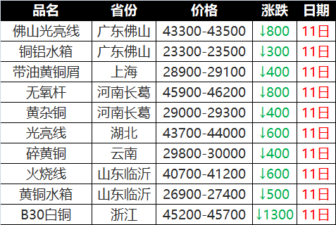 山西廢銅價格最新動態(tài)，行情速遞與解析