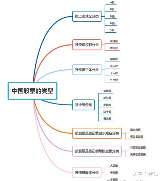 股票行業(yè)分類