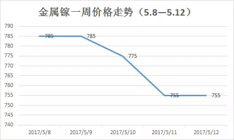 鎵行情大揭秘，市場動(dòng)態(tài)一網(wǎng)打盡！